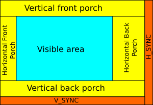 The various areas defined within a VGA display.