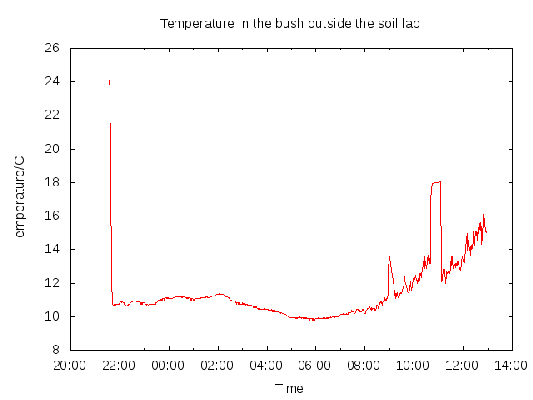 A plot of the temperature recorded with the Arduino